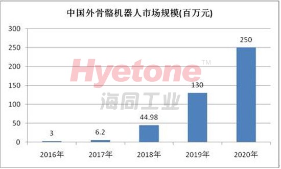 中国外骨骼市场规模