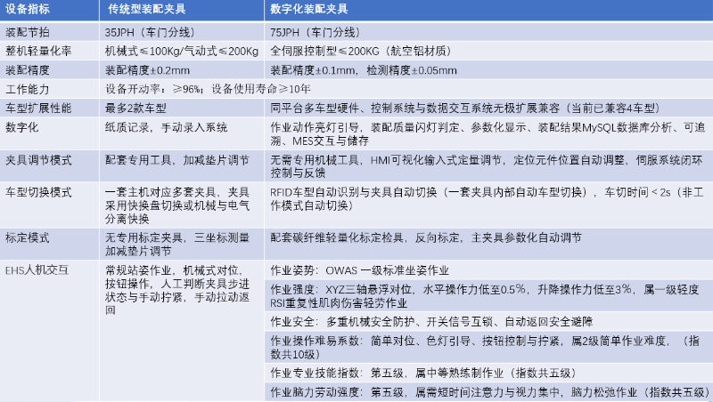 传统装配夹具和无框车门数字化装配夹具参数对比优势图